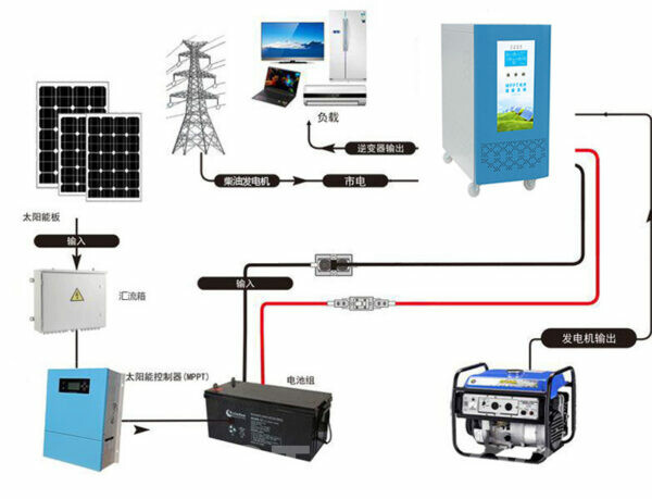 Sistema de energía solar fotovoltaica personalizado para el hogar fuera de la red 5KW FVC-5KW - Image 3